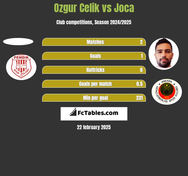 Ozgur Celik vs Joca h2h player stats