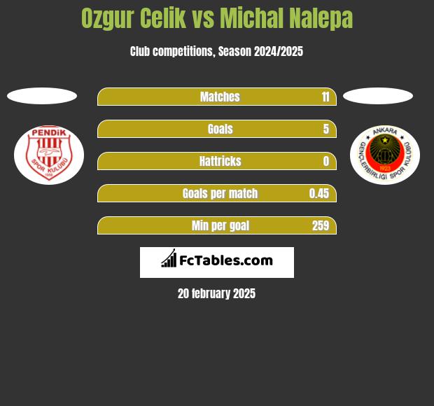 Ozgur Celik vs Michał Nalepa h2h player stats