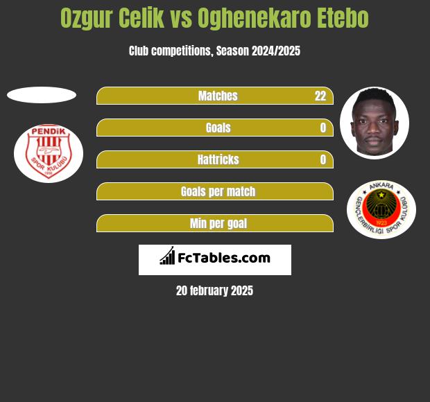 Ozgur Celik vs Oghenekaro Etebo h2h player stats