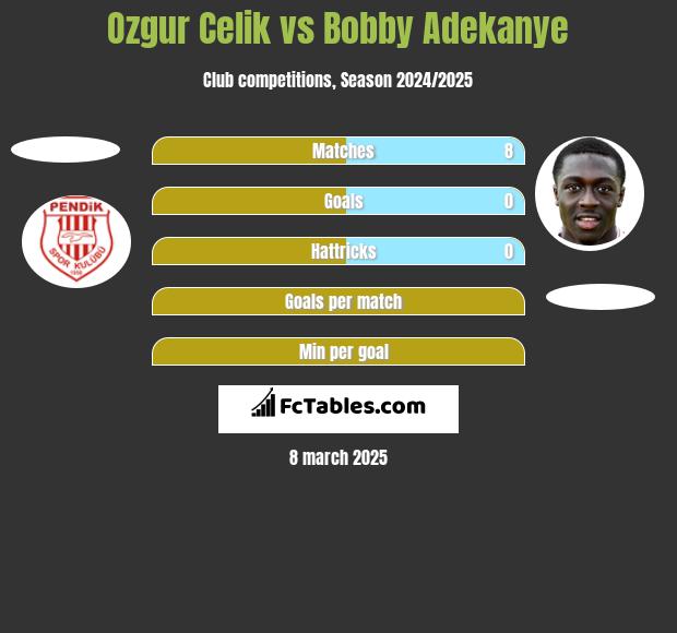 Ozgur Celik vs Bobby Adekanye h2h player stats