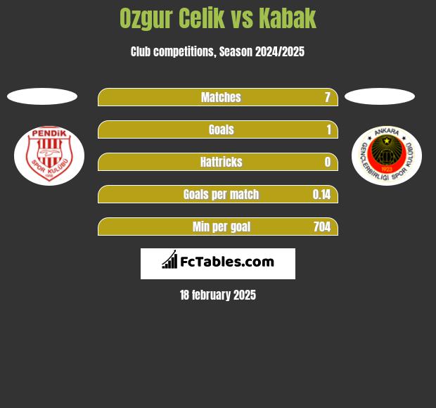 Ozgur Celik vs Kabak h2h player stats