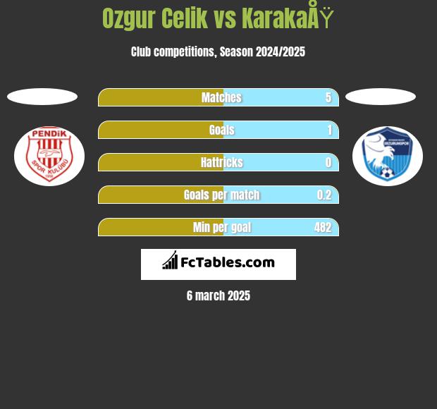 Ozgur Celik vs KarakaÅŸ h2h player stats