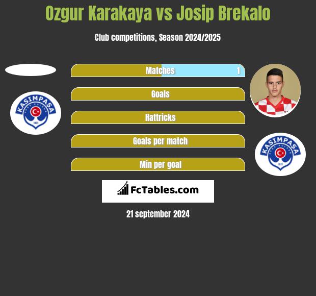 Ozgur Karakaya vs Josip Brekalo h2h player stats