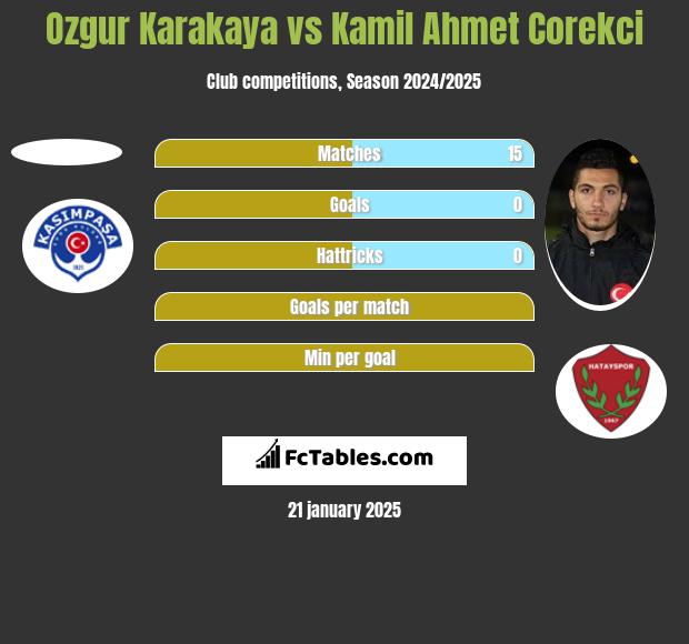 Ozgur Karakaya vs Kamil Ahmet Corekci h2h player stats