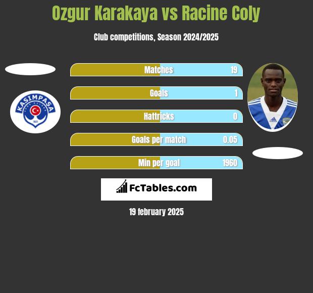 Ozgur Karakaya vs Racine Coly h2h player stats