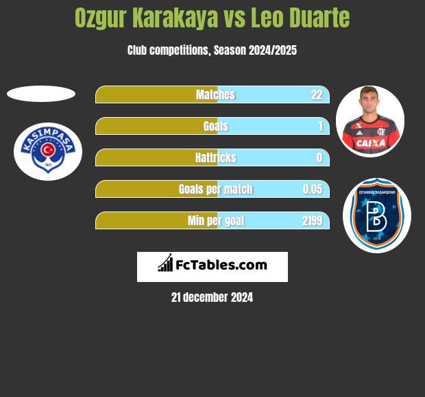 Ozgur Karakaya vs Leo Duarte h2h player stats