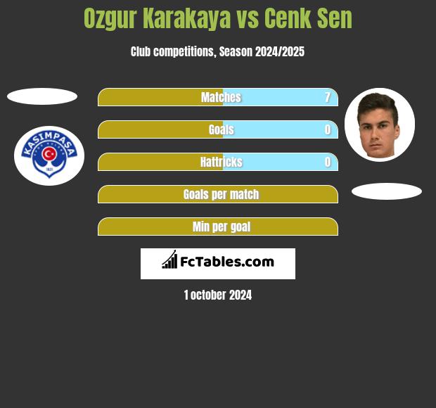 Ozgur Karakaya vs Cenk Sen h2h player stats