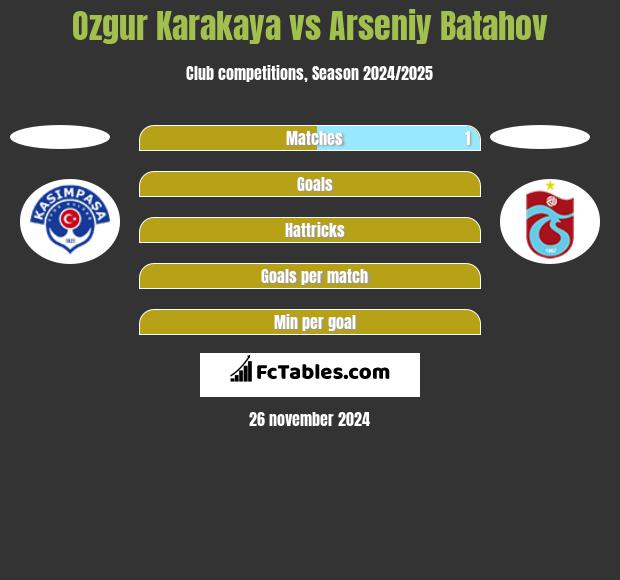 Ozgur Karakaya vs Arseniy Batahov h2h player stats