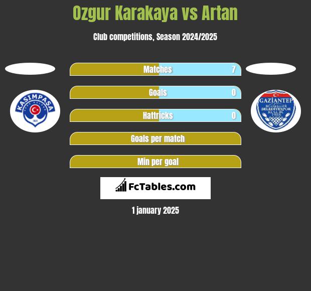 Ozgur Karakaya vs Artan h2h player stats