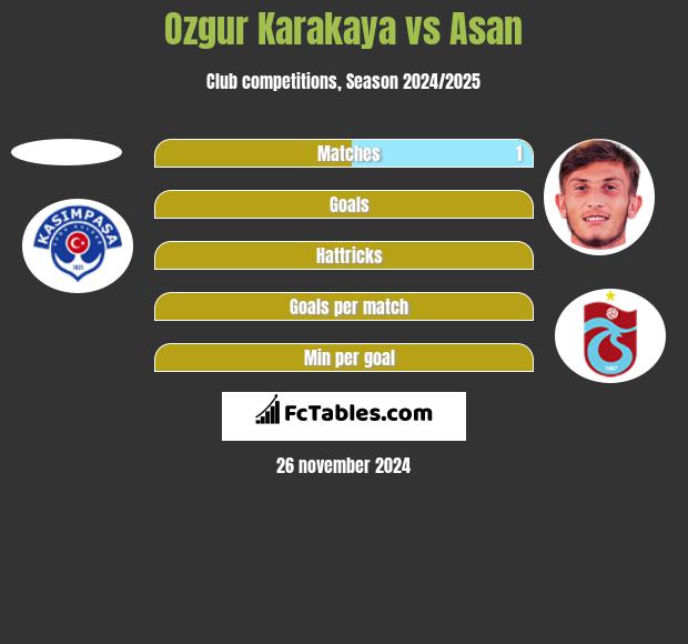 Ozgur Karakaya vs Asan h2h player stats