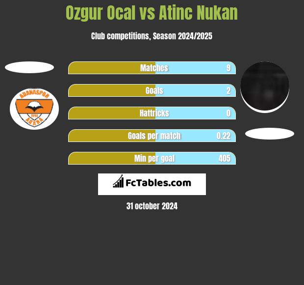 Ozgur Ocal vs Atinc Nukan h2h player stats