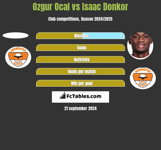 Ozgur Ocal vs Isaac Donkor h2h player stats