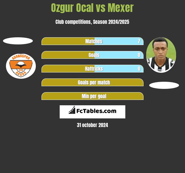 Ozgur Ocal vs Mexer h2h player stats