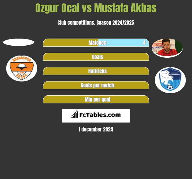 Ozgur Ocal vs Mustafa Akbas h2h player stats