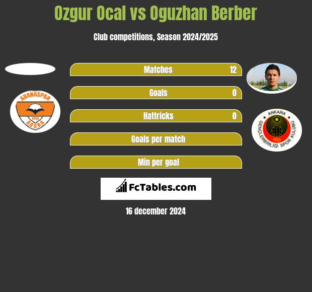 Ozgur Ocal vs Oguzhan Berber h2h player stats