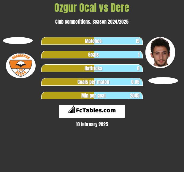 Ozgur Ocal vs Dere h2h player stats