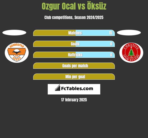 Ozgur Ocal vs Öksüz h2h player stats