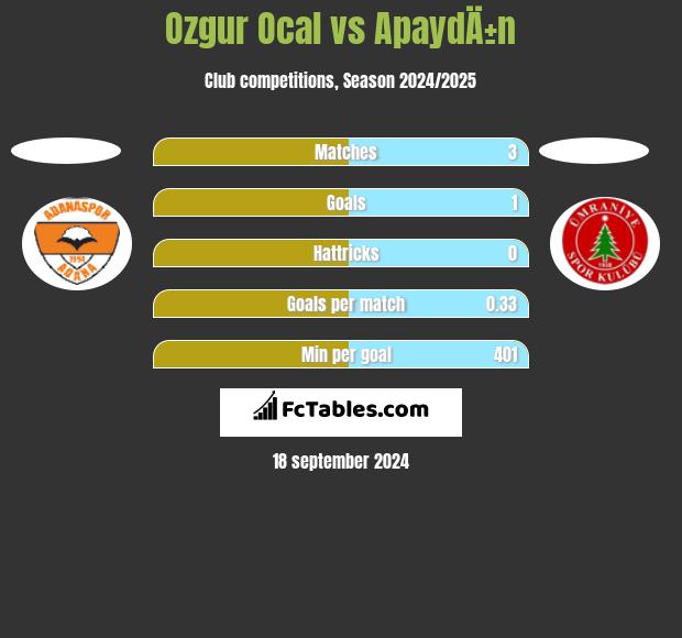 Ozgur Ocal vs ApaydÄ±n h2h player stats