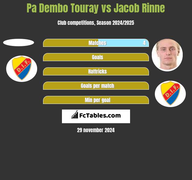 Pa Dembo Touray vs Jacob Rinne h2h player stats