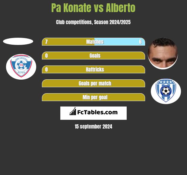 Pa Konate vs Alberto h2h player stats