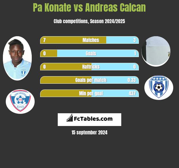 Pa Konate vs Andreas Calcan h2h player stats