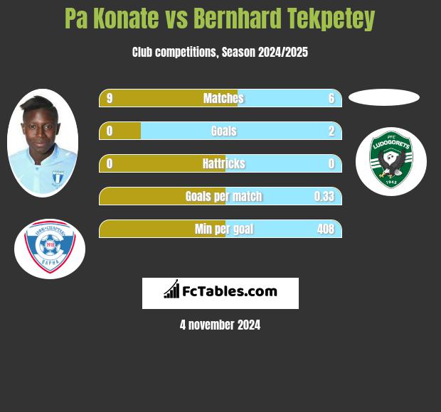 Pa Konate vs Bernhard Tekpetey h2h player stats