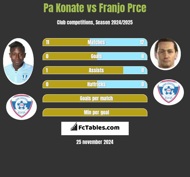 Pa Konate vs Franjo Prce h2h player stats