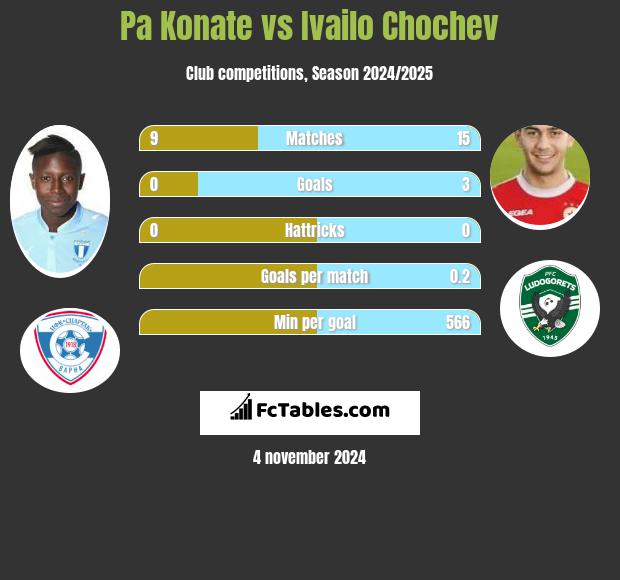 Pa Konate vs Ivailo Chochev h2h player stats