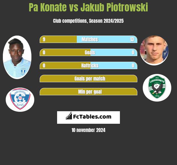 Pa Konate vs Jakub Piotrowski h2h player stats