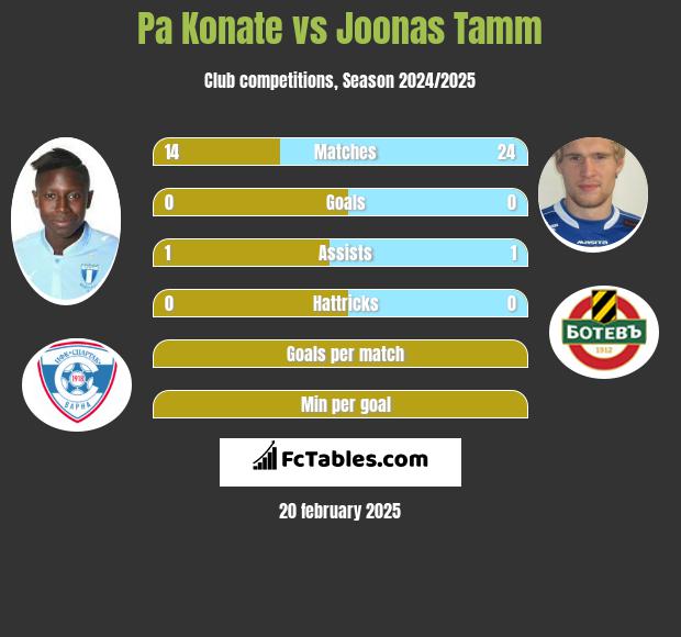 Pa Konate vs Joonas Tamm h2h player stats