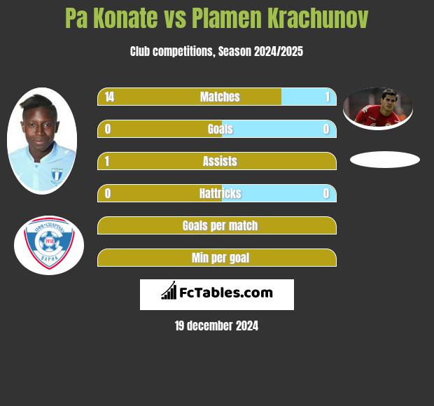 Pa Konate vs Plamen Krachunov h2h player stats