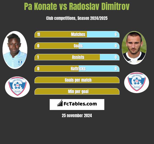 Pa Konate vs Radoslav Dimitrov h2h player stats