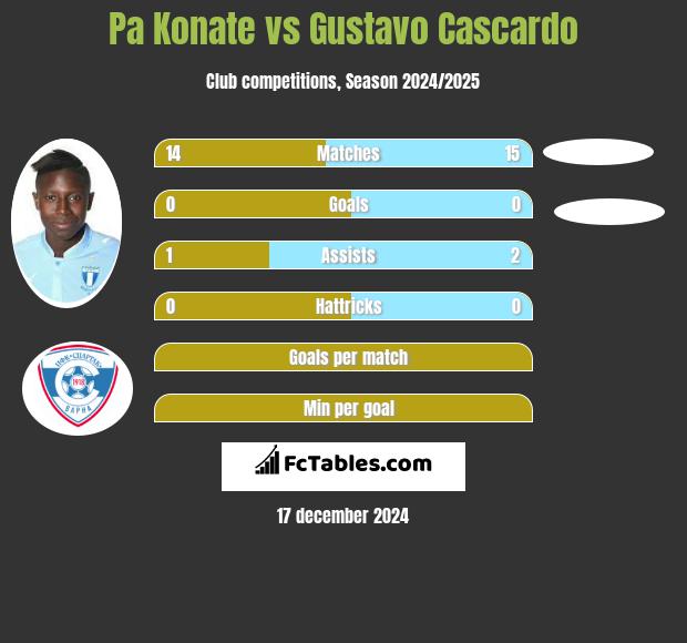 Pa Konate vs Gustavo Cascardo h2h player stats