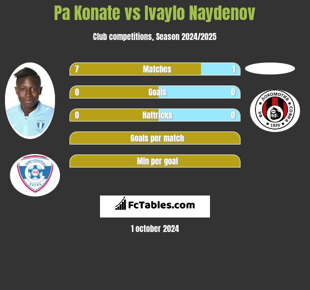 Pa Konate vs Ivaylo Naydenov h2h player stats