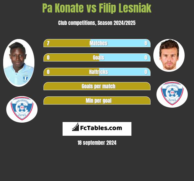 Pa Konate vs Filip Lesniak h2h player stats