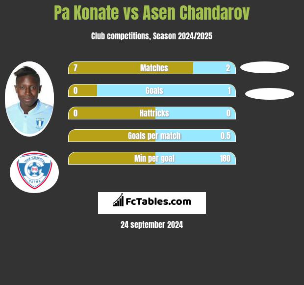 Pa Konate vs Asen Chandarov h2h player stats