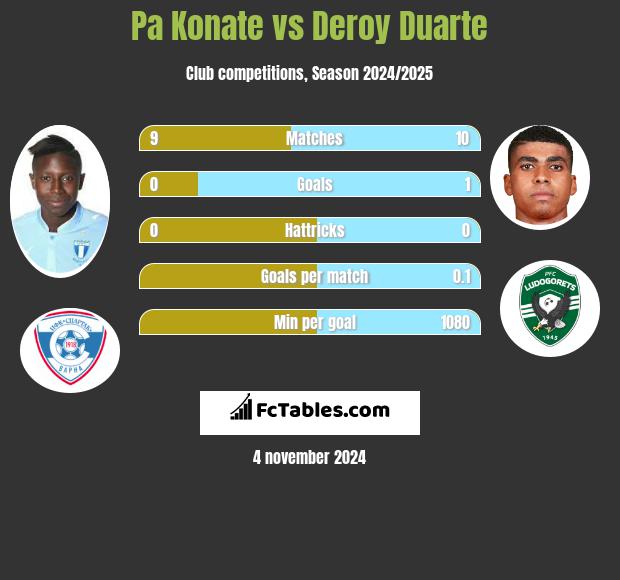 Pa Konate vs Deroy Duarte h2h player stats