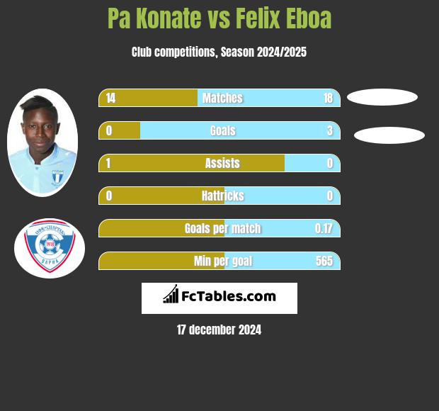 Pa Konate vs Felix Eboa h2h player stats