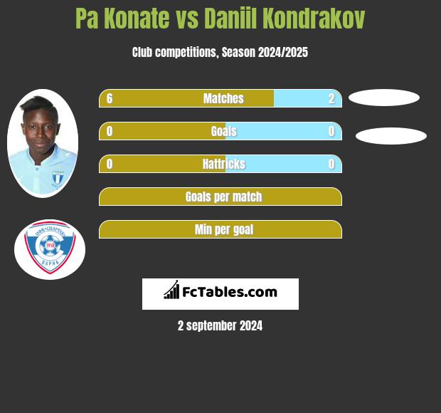 Pa Konate vs Daniil Kondrakov h2h player stats