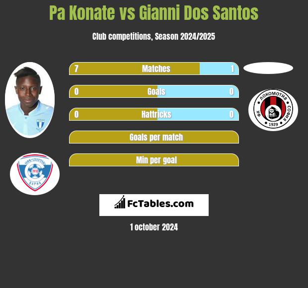 Pa Konate vs Gianni Dos Santos h2h player stats