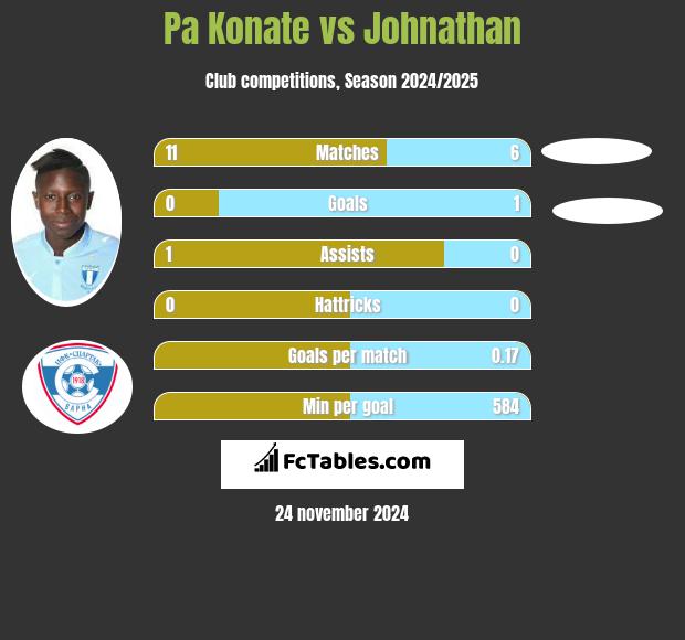 Pa Konate vs Johnathan h2h player stats