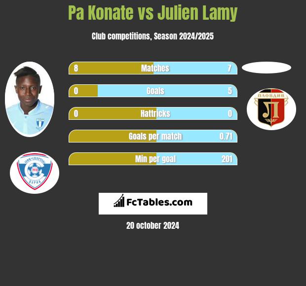 Pa Konate vs Julien Lamy h2h player stats