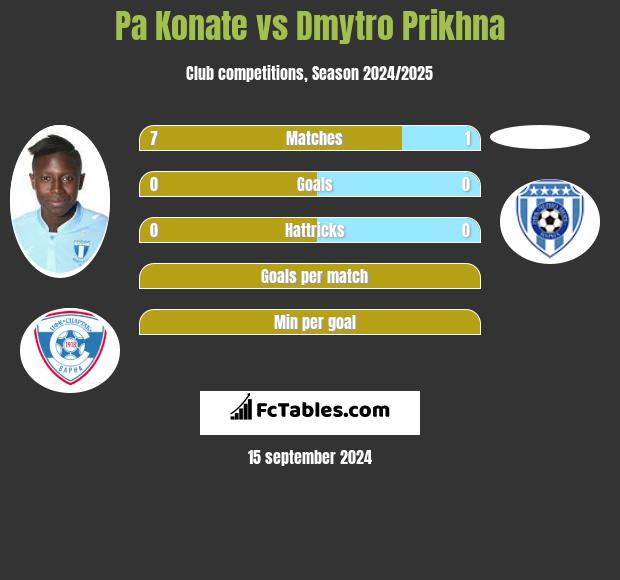 Pa Konate vs Dmytro Prikhna h2h player stats