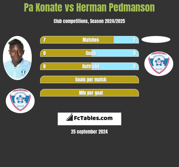 Pa Konate vs Herman Pedmanson h2h player stats