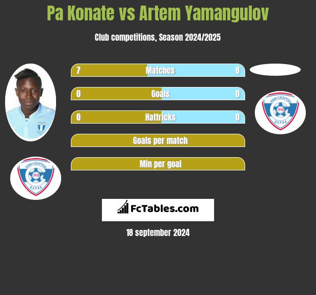 Pa Konate vs Artem Yamangulov h2h player stats