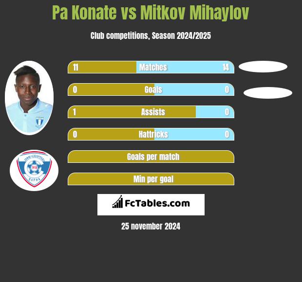 Pa Konate vs Mitkov Mihaylov h2h player stats