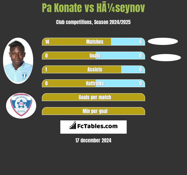 Pa Konate vs HÃ¼seynov h2h player stats