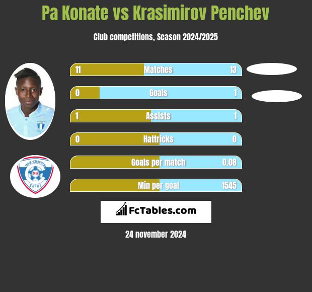 Pa Konate vs Krasimirov Penchev h2h player stats