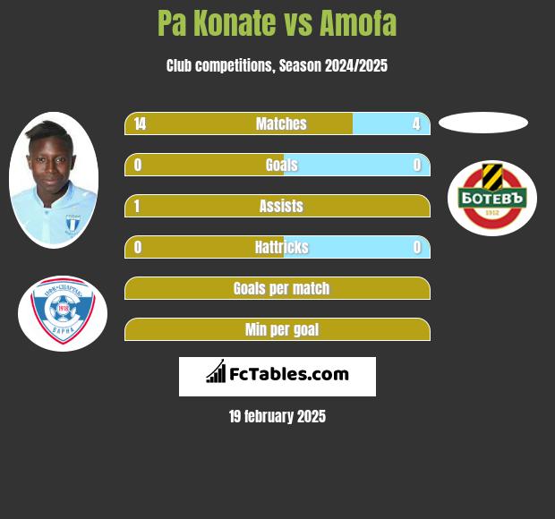 Pa Konate vs Amofa h2h player stats