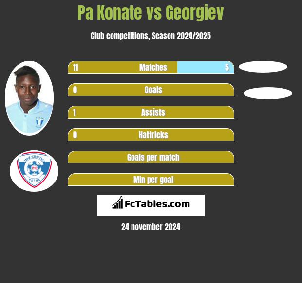 Pa Konate vs Georgiev h2h player stats